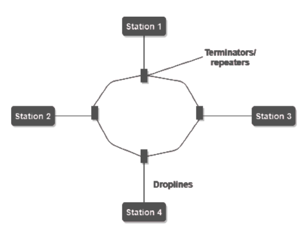 Ring Topology with 4 Nodes